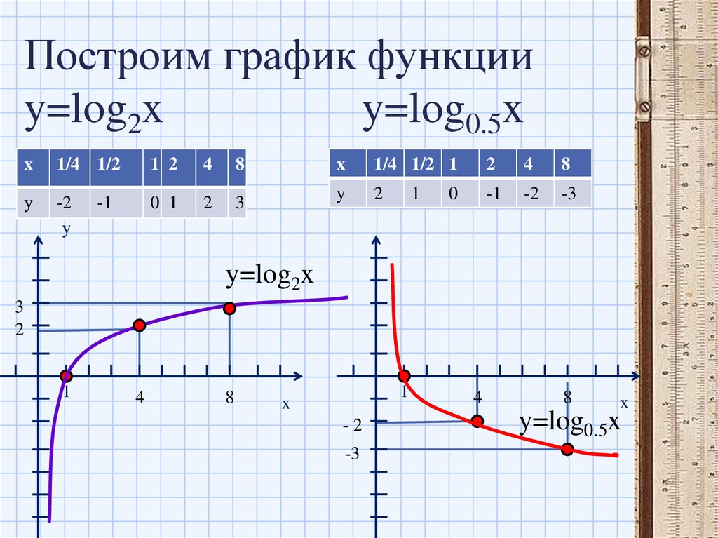 Построить график y log1 2 x 2. Y log0 5x график. Логарифмическая функция y log3x. Y log5 x график функции. Графики функций y=log2x.
