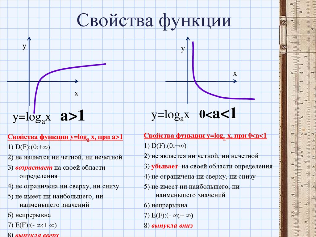 Y c свойства. График функции логарифмической функции. Графики и свойства логарифмической функции. Логарифмическая функция свойства и график. Функция логарифма сдвиги.