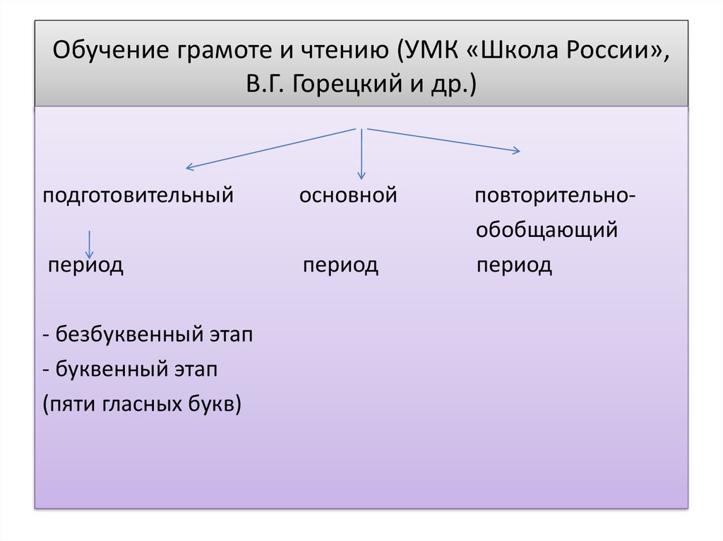 Этапы периода обучения грамоте