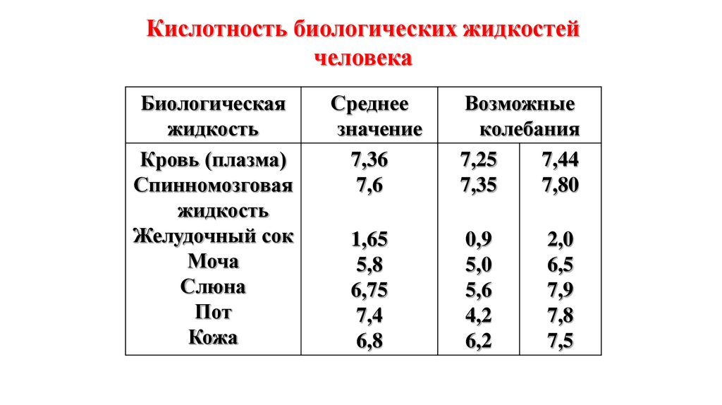 Какая жидкость человека. Значение PH биологических жидкостей. PH биологических жидкостей таблица. Таблица кислотности биологических жидкостей. Значения PH физиологических жидкостей таблица.