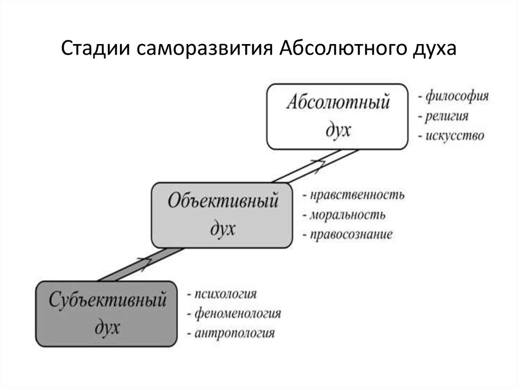 Составьте схему этапов управления саморазвитием