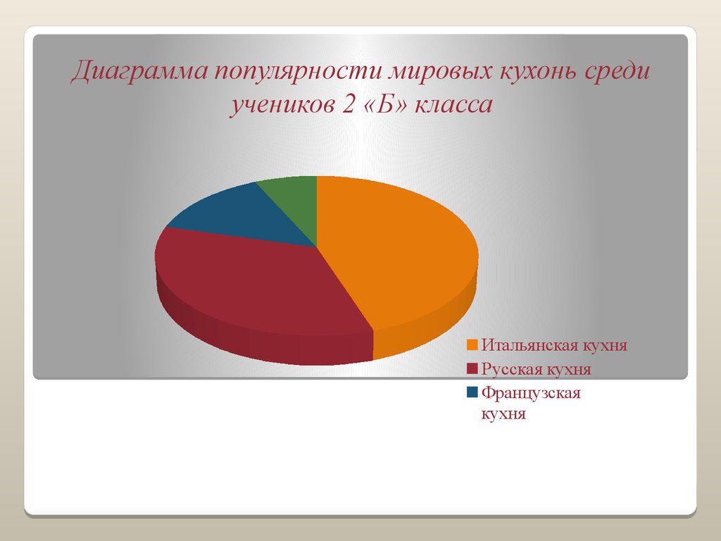 Диаграмма по популярности