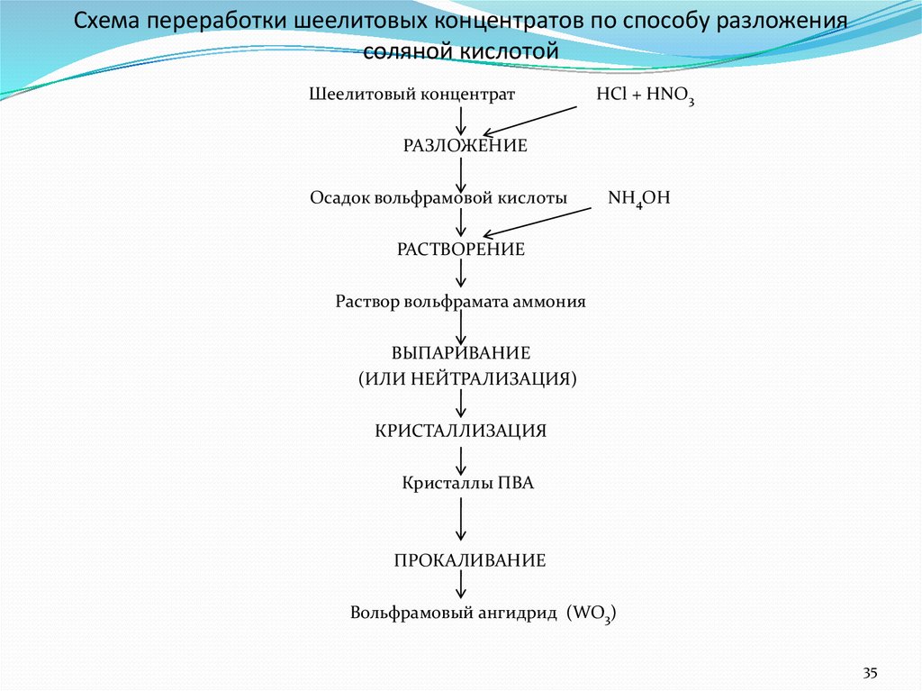 Технологическая схема получения вольфрама