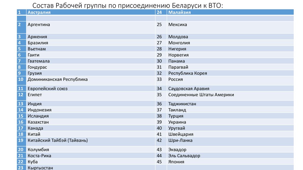 Вто сколько стран. Страны ВТО список.