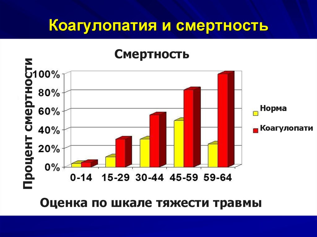 Оценка смертности. Оценка летальности. Смертность норма. Коагулопатия норма. Нормативы смертности.