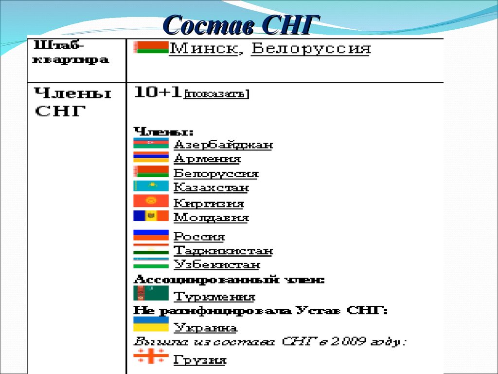 Снг какие страны входят. Какие страны входят в Содружество независимых государств СНГ. Страны входящие в состав Содружества независимых государств. Состав СНГ В 1991. Кто входит в состав Содружества стран.