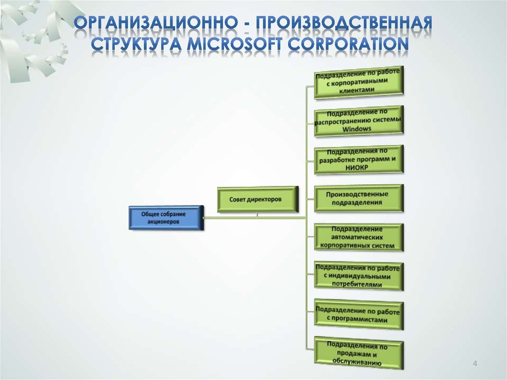 Организационно - производственная структура Microsoft Corporation