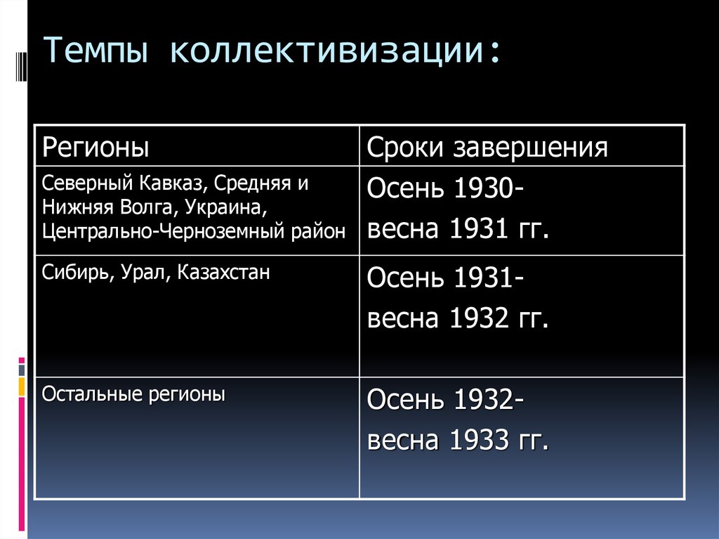 Проведение коллективизации. Темпы коллективизации. Темпы сплошной коллективизации. Коллективизация сельского хозяйства темпы. Районы коллективизации.