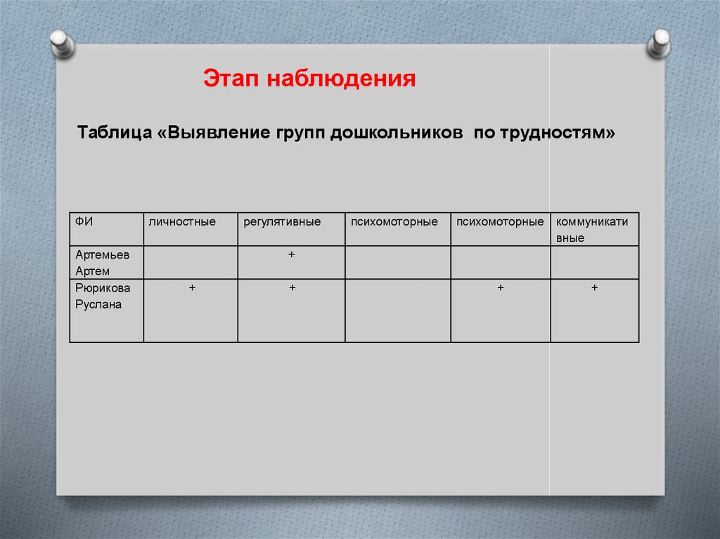 Выявление наблюдения. Выявление групп дошкольников по трудностям таблица. Таблица «выявление групп школьников по трудностям». Проблемы дошкольника таблица. Таблица по выявления.