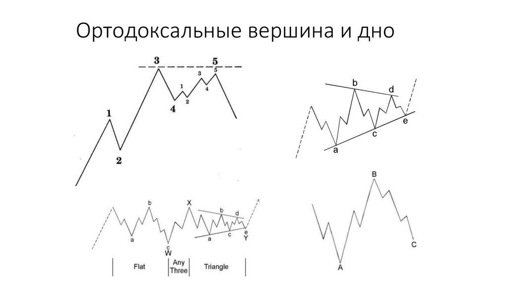 Ортодоксальные вершина и дно