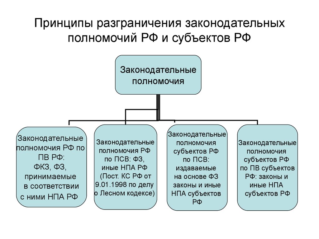 Национально территориальный принцип