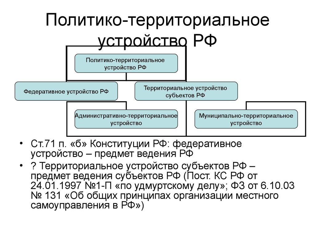 Государственное территориально политическое устройство. Территориально политическое устройство России. Форма территориально-государственного устройства в России. Территориальное устройство РФ. Политико-территориальное устройство.