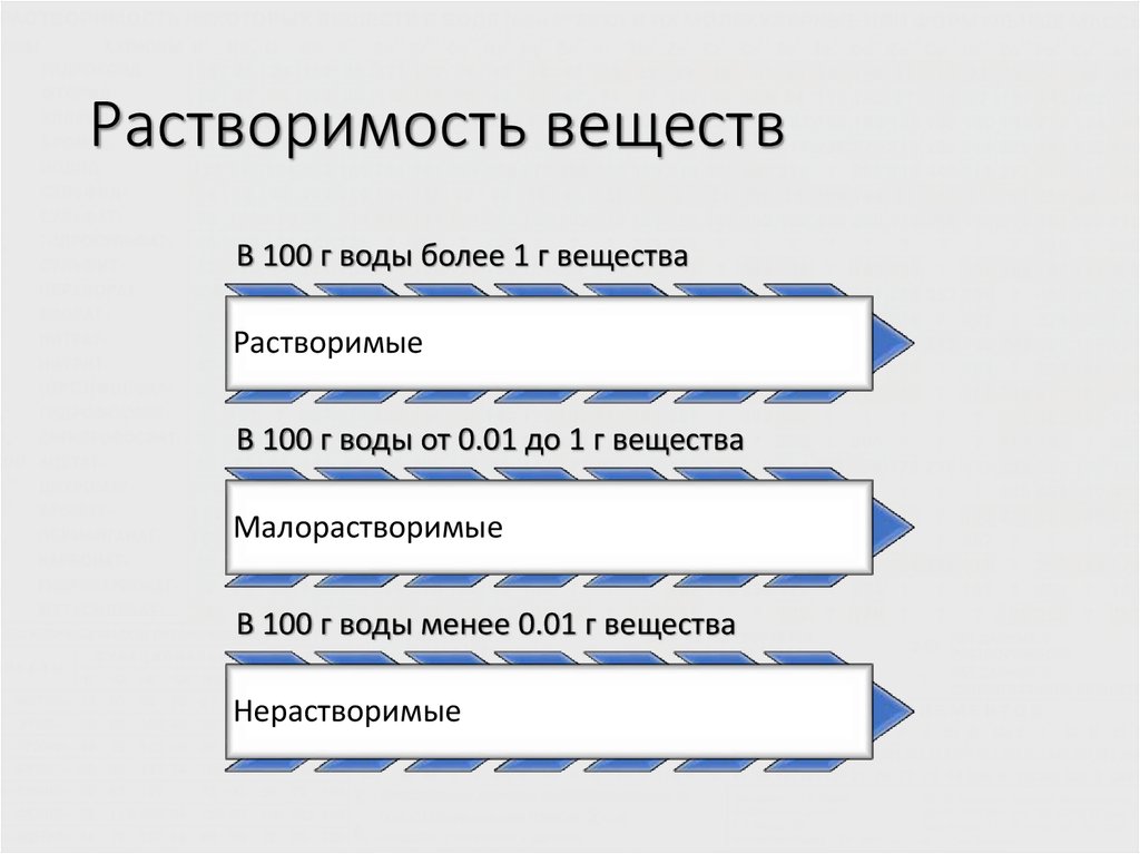 Растворимость веществ