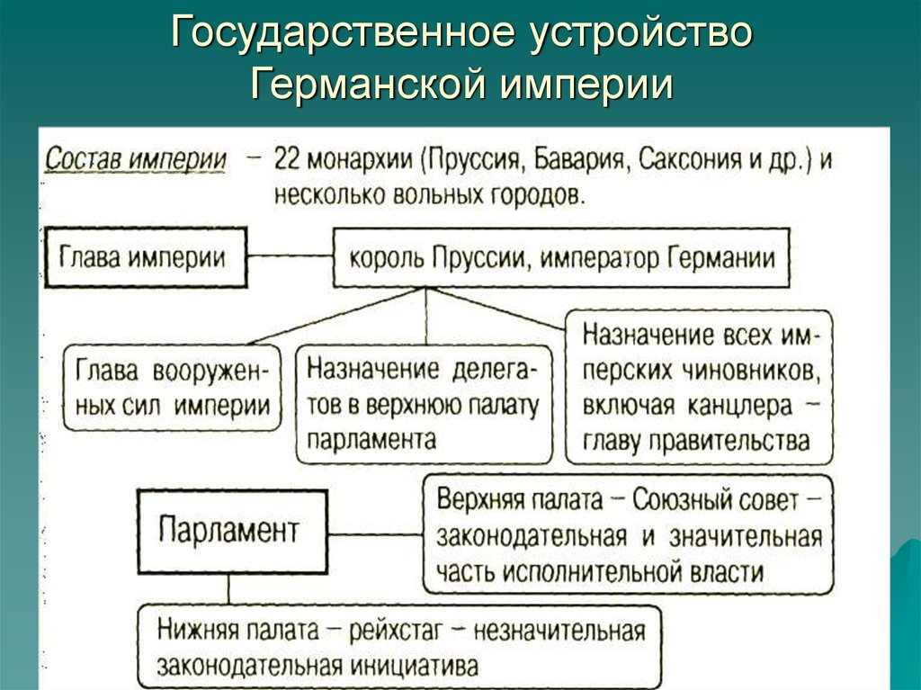 Устройство империй. Схема гос строя Германии. Политическое устройство германской империи. Государственное устройство германской империи. Гос Строй германской империи.