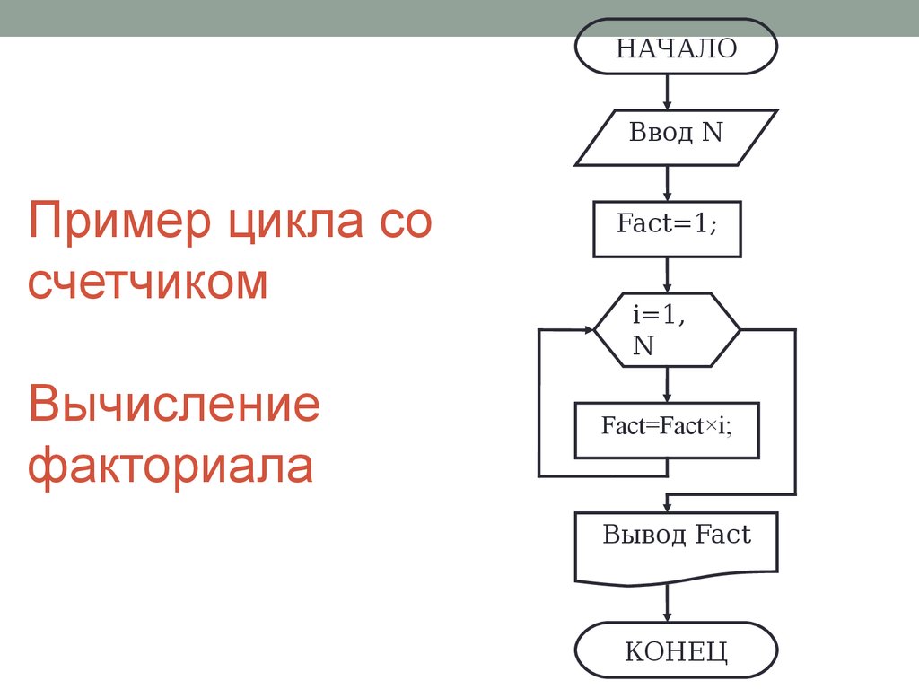 Пример цикла со счетчиком Вычисление факториала