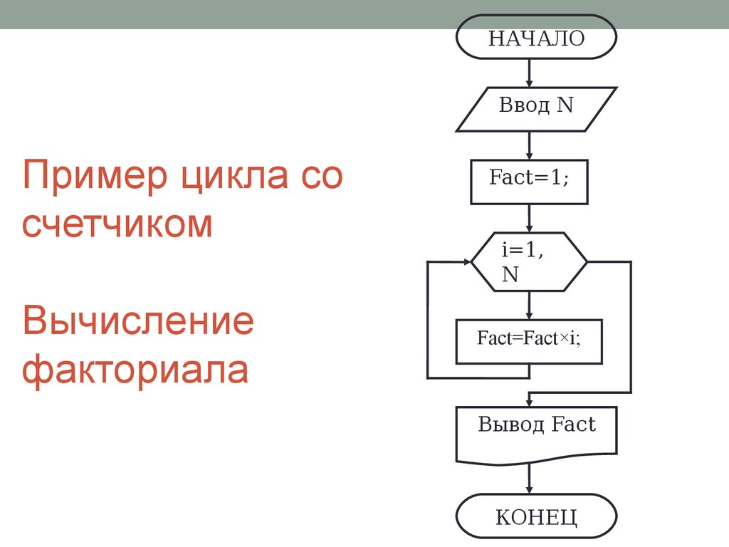 Блок схема факториала