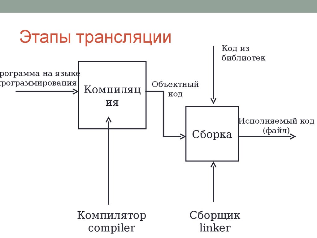 Этапы трансляции. Этапы трансляции программы. Фазы трансляции. Фазы трансляции программирование.