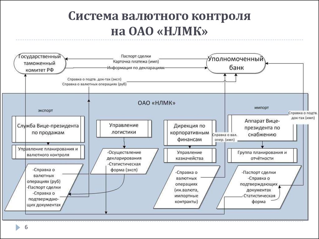 Схема организации валютного контроля осуществляемого таможенными органами