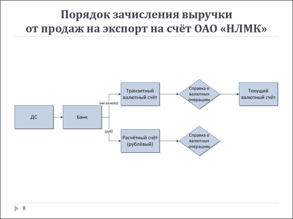 Зачисление валютной