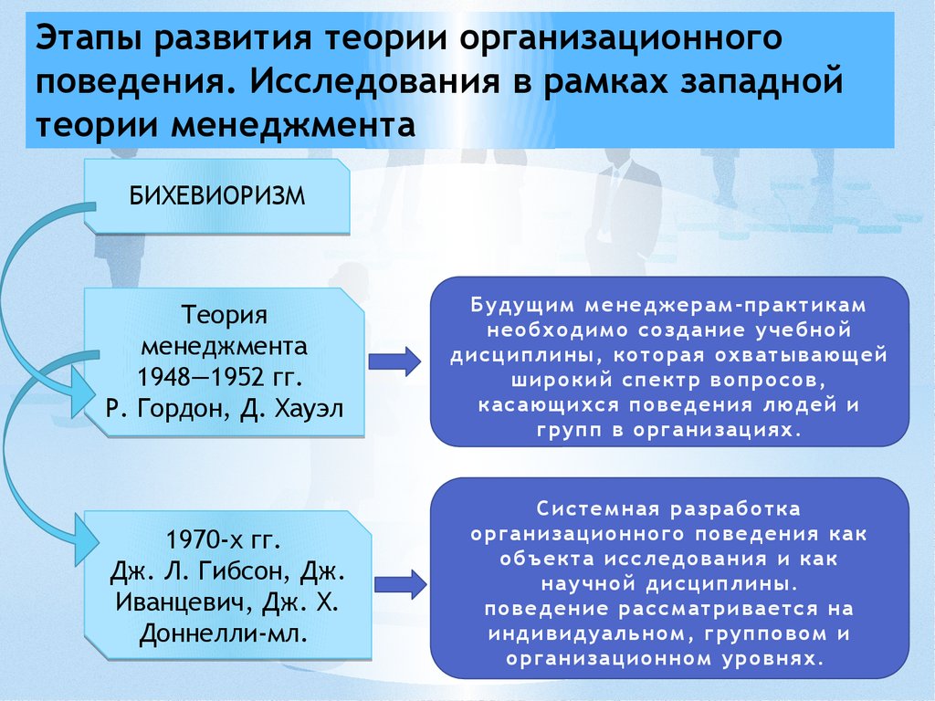 Этапы формирования теории