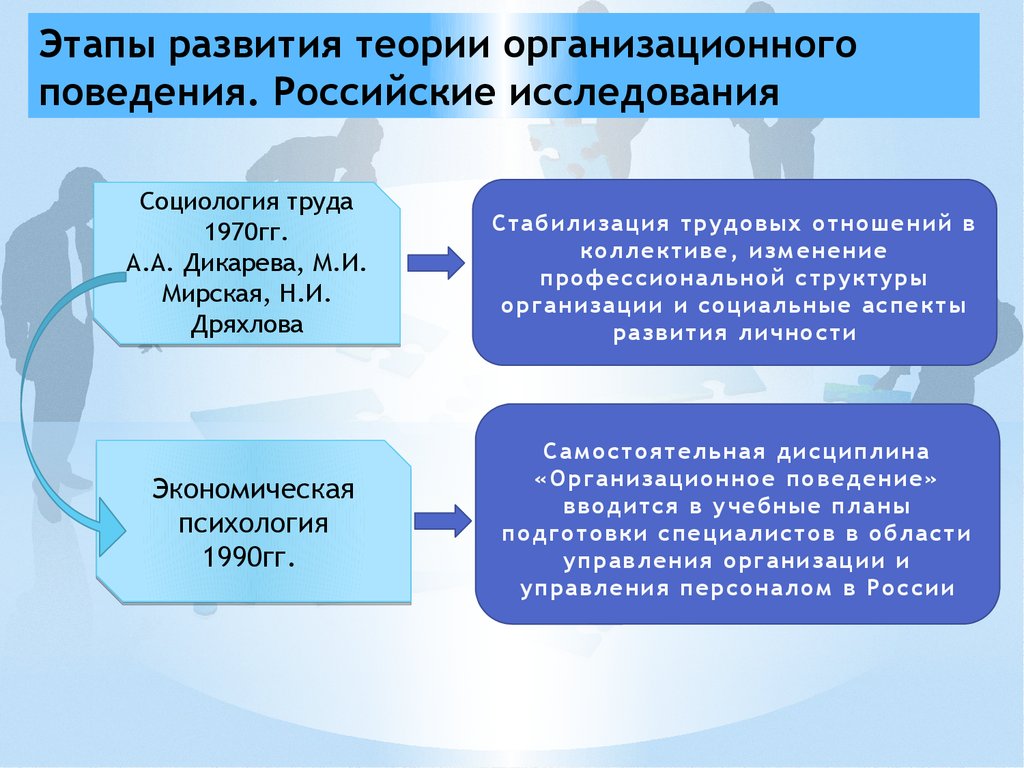 Этапы развития теории