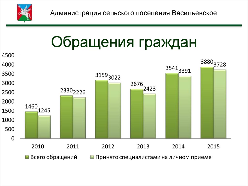 Обращения граждан сельского поселения