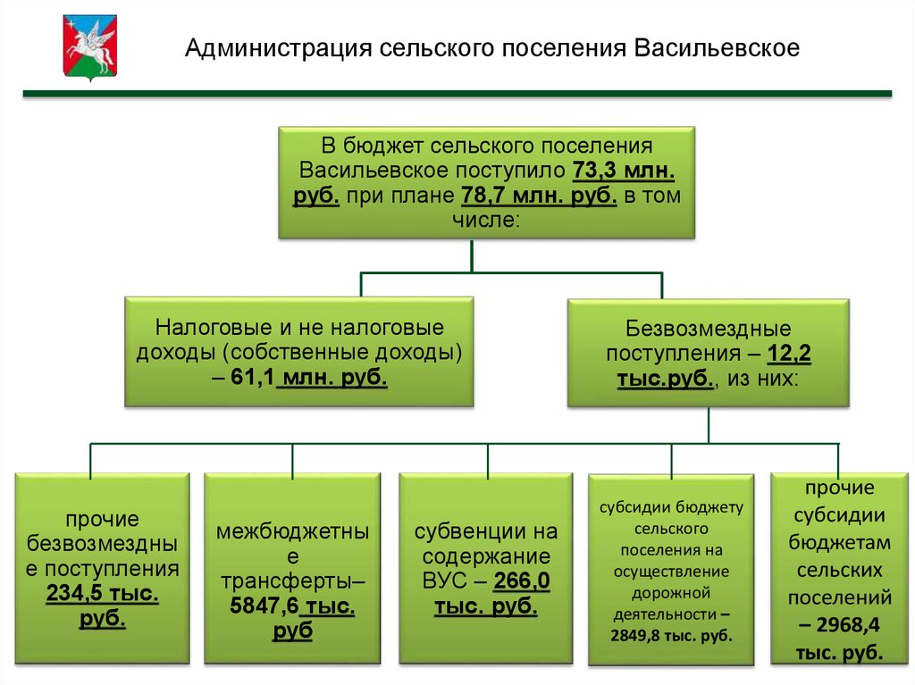 Учет сельском поселении. Презентация на тему отчет главы сельского поселения. Презентация отчета главы администрации сельского поселения. Отчет главы сельского поселения. Отчет главы слайды.