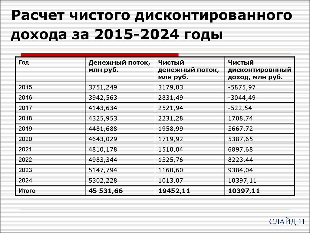 Ч д л. Расчет дисконтированного дохода. Расчет чистого дохода. Чистый дисконтированный доход пример расчета. Расчет чистого дисконтированного дохода (ЧДД).