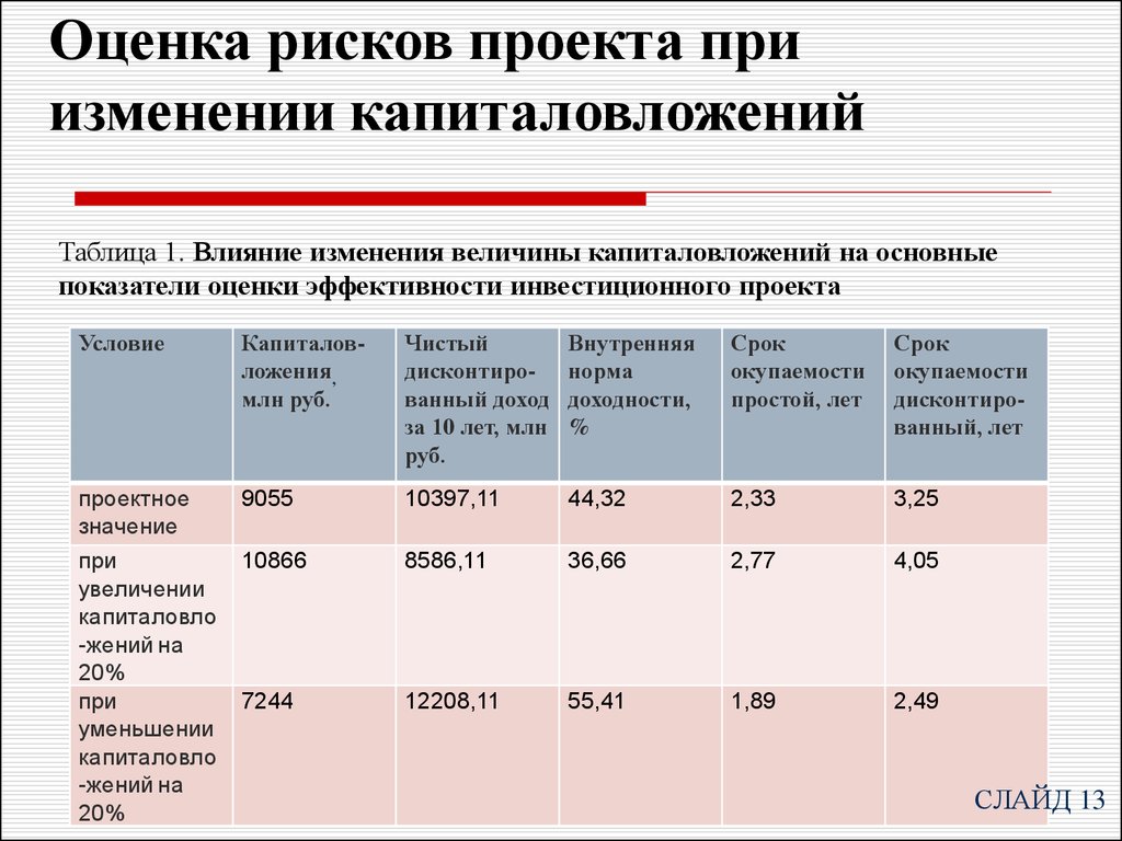 Основные показатели инвестиционного проекта