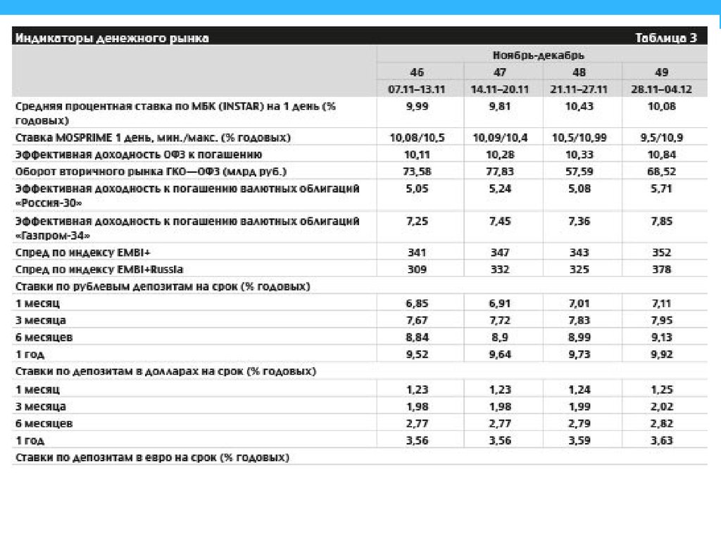 Облигации плюс. Индикаторы денежного рынка. Основные индикаторы денежного рынка. Денежный рынок таблица. Индикаторы денежного рынка России.