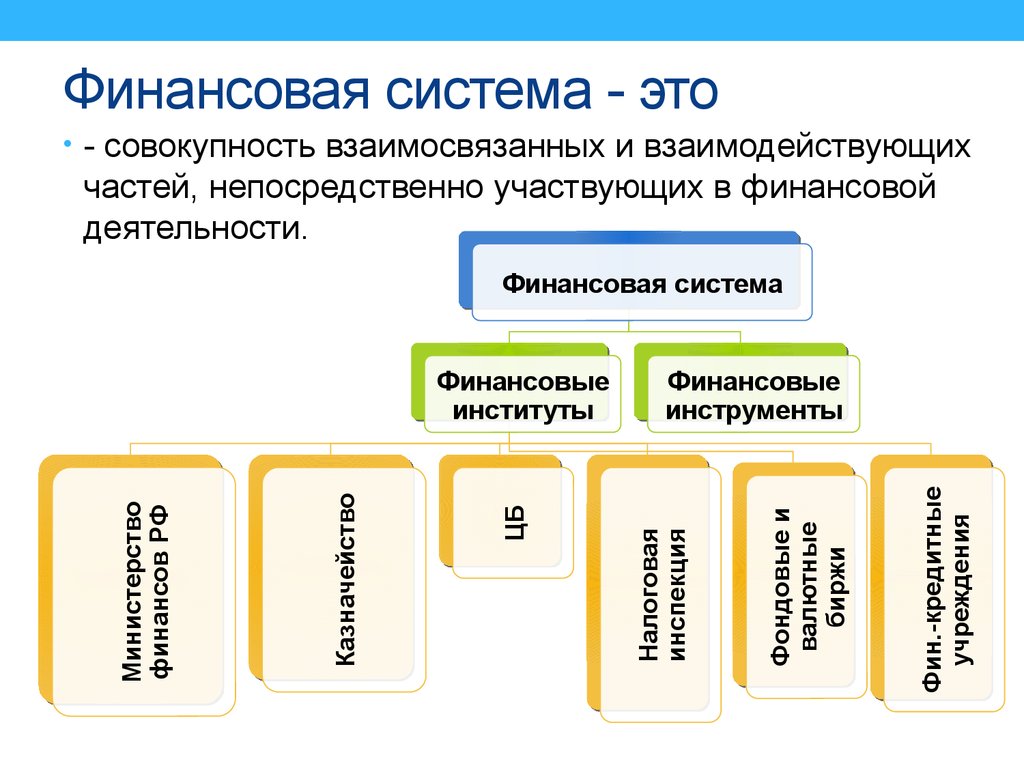 Финансовые учреждения россии. Финансовая система это в экономике. Финансовая система это совокупность. Структура финансовой системы. Финансовая система государства.