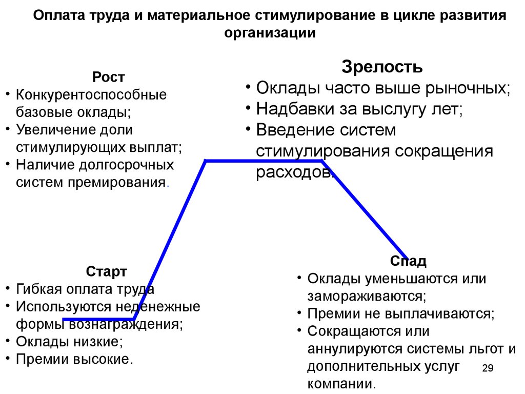 Материальная заработная плата. Оплата и материальное стимулирование труда. Система заработной платы и формы материального стимулирования труда. Неденежные формы трудового вознаграждения. Гибкая оплата труда.