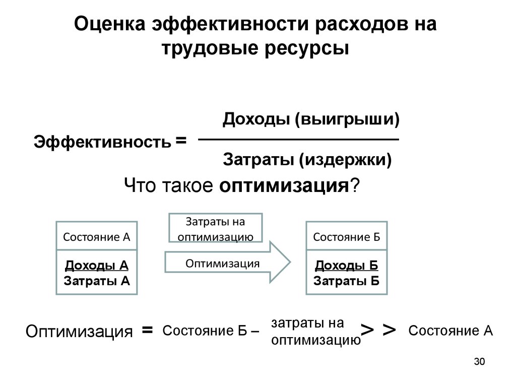 Оцените эффективность трудовых ресурсов