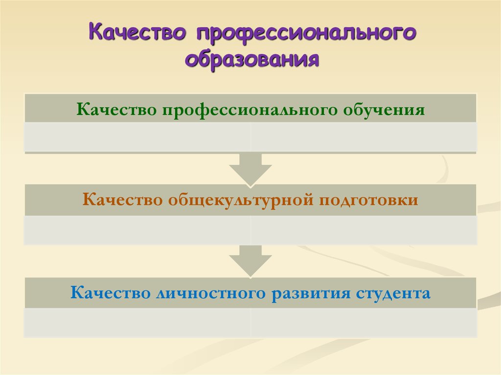 Качества профессионального воспитания. Качество профессионального образования. Оценка качества профессионального образования. . Параметры качества профессионального образования. Качество обучения.