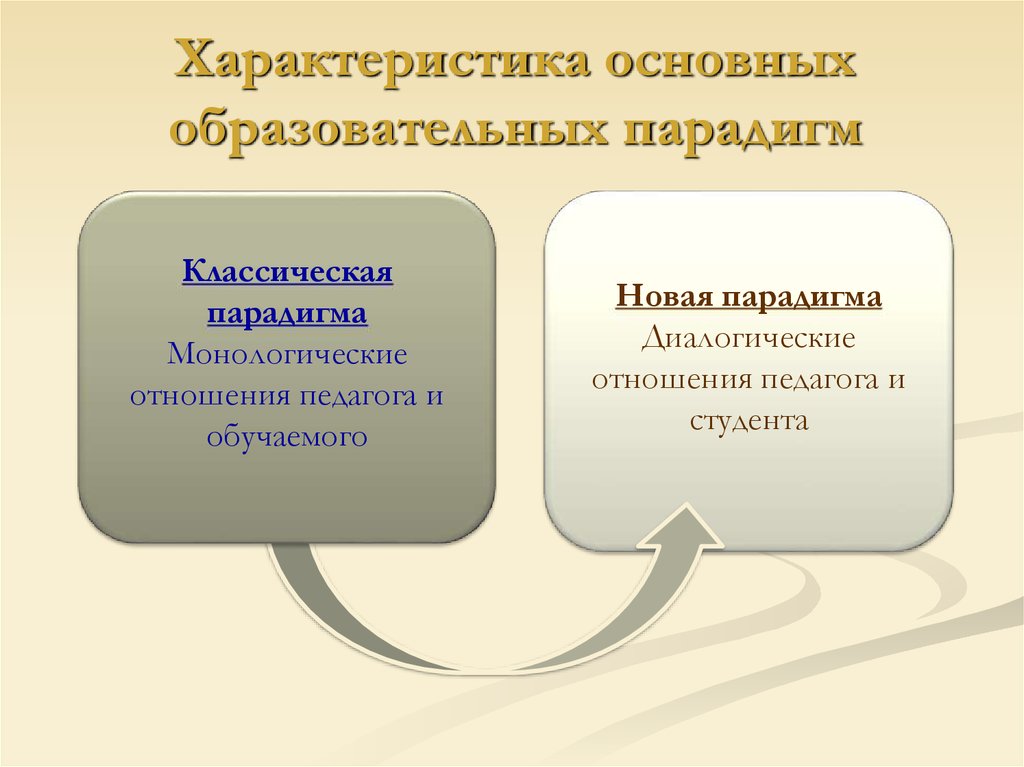 Кто является автором парадигмы образования