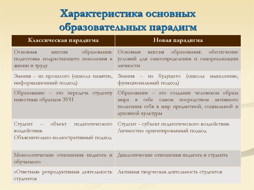 Характеристики нова. Основные парадигмы образования. Современные парадигмы образования. Характеристика парадигм образования. Охарактеризуйте основные парадигмы образования.