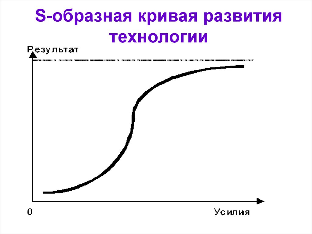 S кривая. Логистическая s образная кривая. S-кривая технологического развития. Теория s образных кривых. S-образная кривая развития технологий.