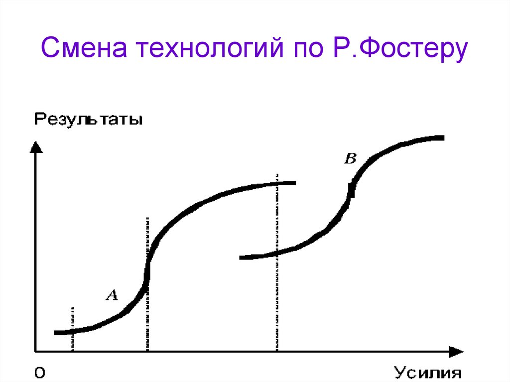 Изменениями 12. Кривая модель Фостера. Скорость смены технологий. Модель инновации по Фостеру р.н. Смена технологии на новую график.