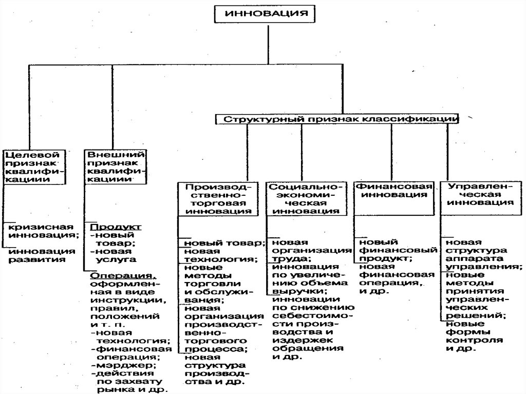 Классификация разработки