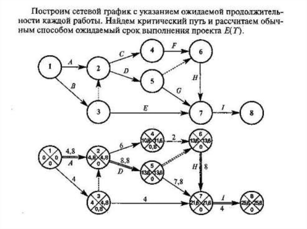 Сетевой график проекта показывает