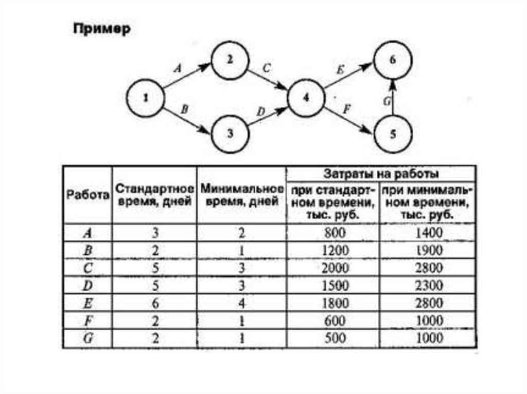 Сетевое планирование решение. Сетевое планирование презентация. Сетевое планирование онлайн. Т Дир сетевое планирование. Сетевое планирование онлайн помощь.