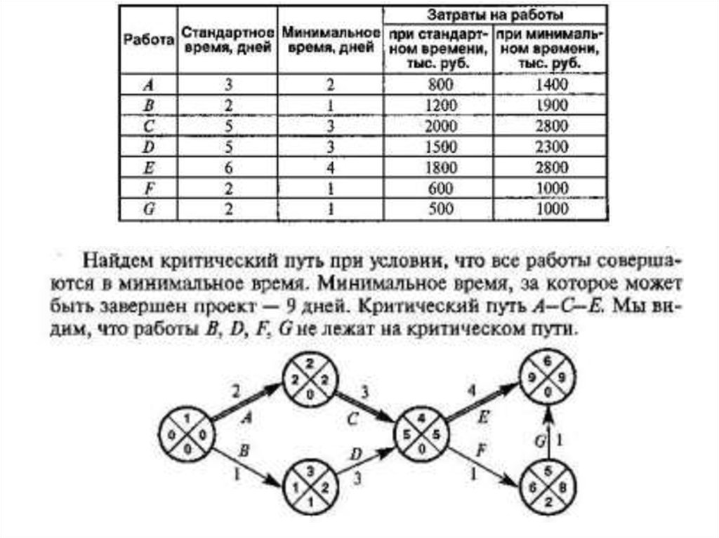 Сетевое планирование решение. Сетевое планирование презентация. Задачи сетевого планирования онлайн. Сетевое планирование задачи с решениями. Сетевое планирование условие критического пути.