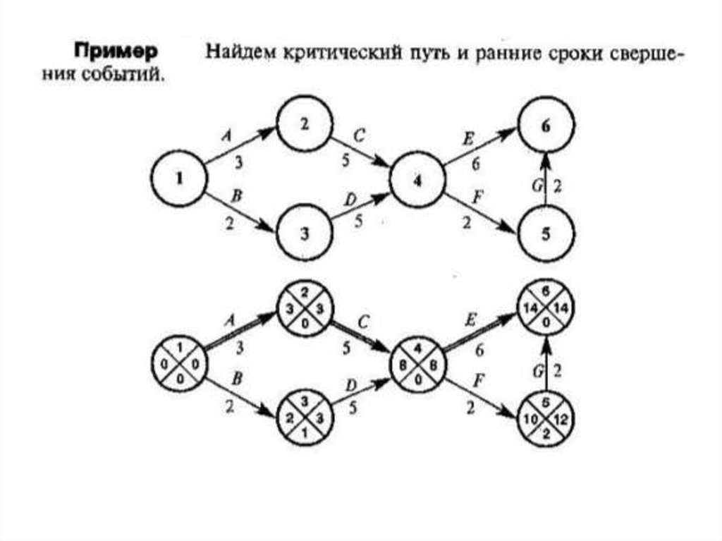 Критический путь проекта онлайн