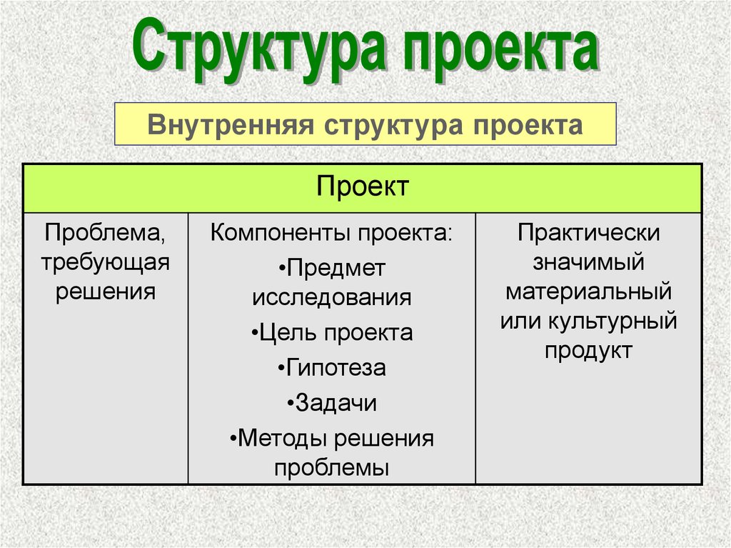 Структура проекта в 10 классе