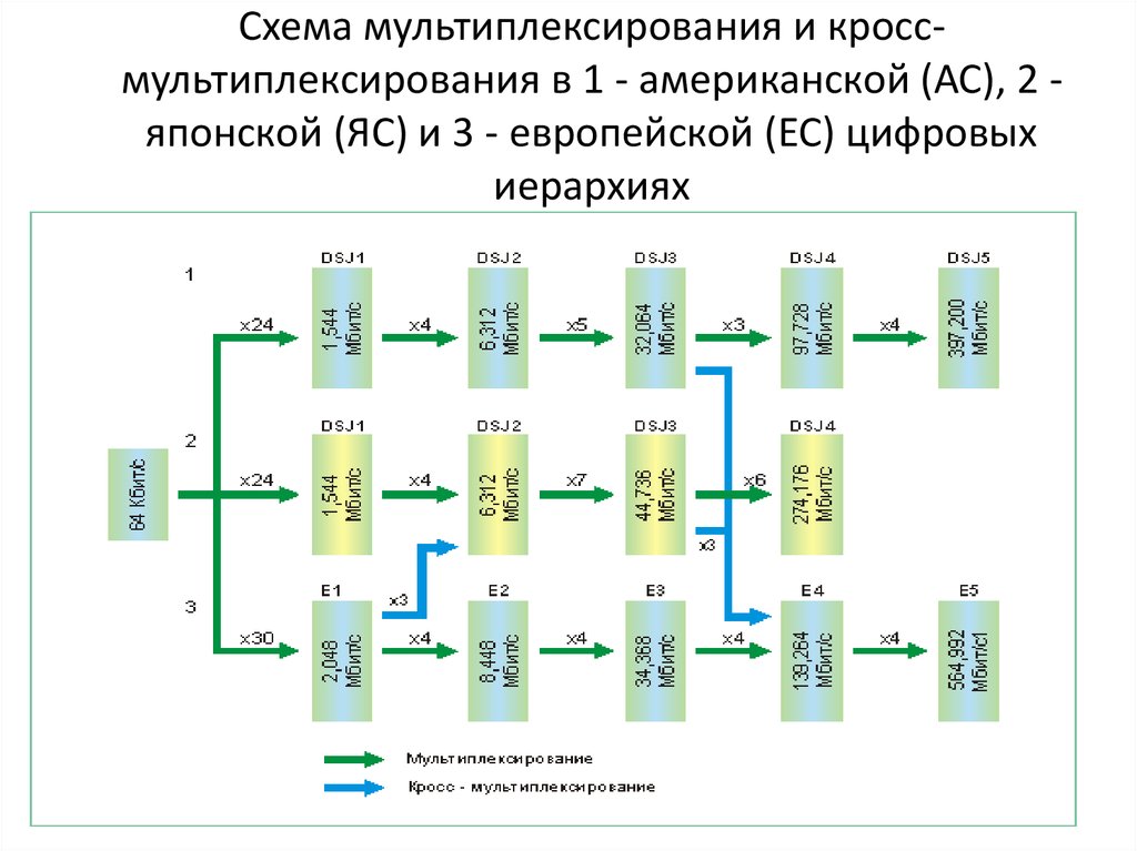 Какие виды мультиплексирования не используются в компьютерных сетях