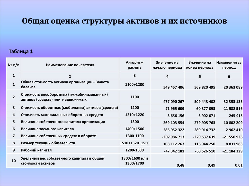 Оценка по составу. Оценка структуры активов. Оценка структуры активов и их источников. Оценка структурных изменений актива баланса. Величина активов организации.