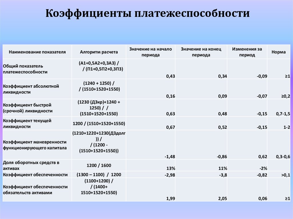 Анализ финансового положения и финансовых результатов на примере ПАО Ростелеком. Аналитическая записка - презентация онлайн