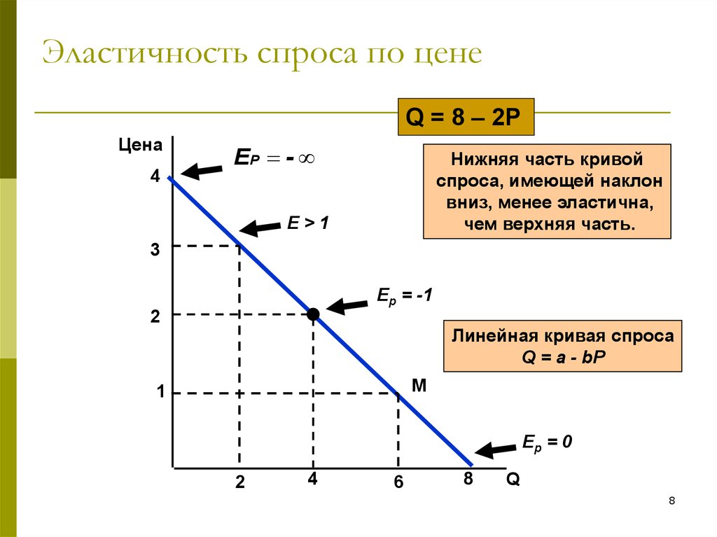 Спрос задан функцией. Эластичность спроса равна 0 график. Ценовая эластичность спроса на товар равна -1. Эластичность спроса равна 1 график. График ценовой эластичности спроса.