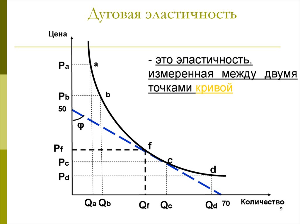 Дуговая эластичность спроса по цене. Формула дуговой эластичности спроса. Коэффициент дуговой эластичности спроса. Метод дуговой эластичности формула. Формула дуговой эластичности.