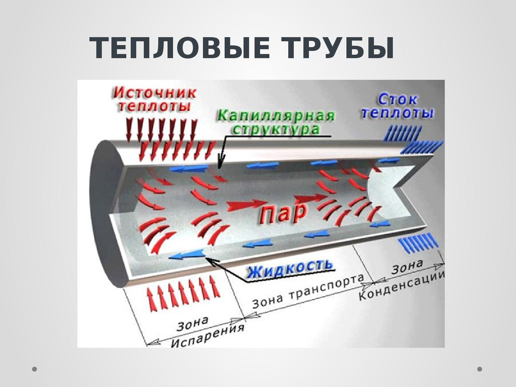 Тепловая труба. Тепловая трубка принцип действия. Тепловые трубы. Тепловая труба принцип действия. Принцип тепловой трубы.